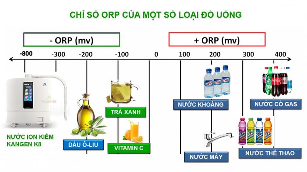 Nước ion kiềm giúp hạn chế cảm giác thèm ăn