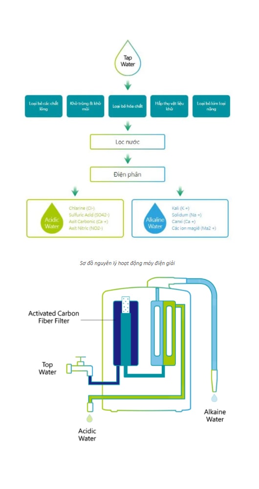 Máy lọc nước ion kiềm Kangen có cấu tạo hiện đại